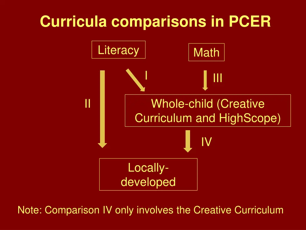 curricula comparisons in pcer