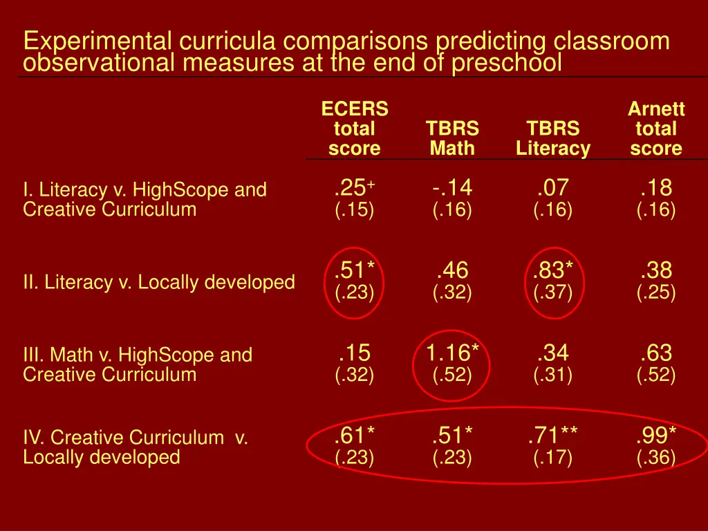experimental curricula comparisons predicting 1