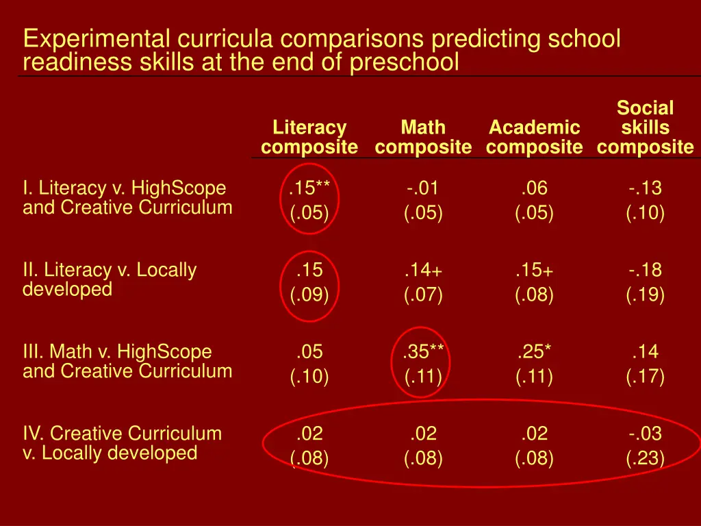 experimental curricula comparisons predicting 3