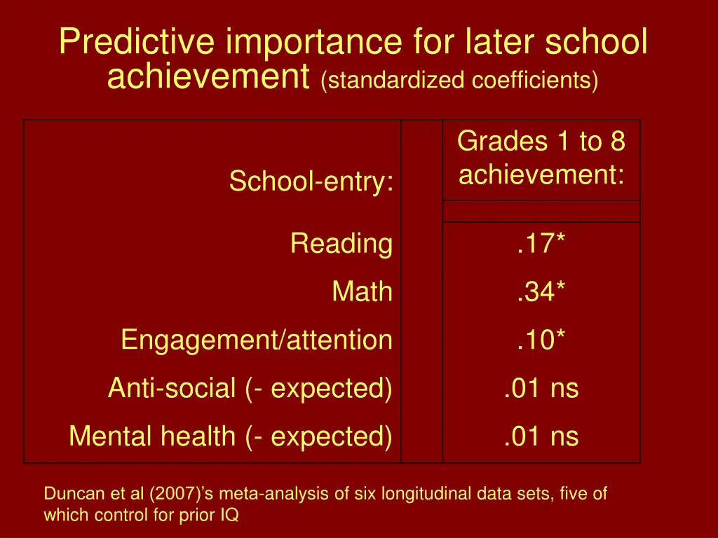 predictive importance for later school