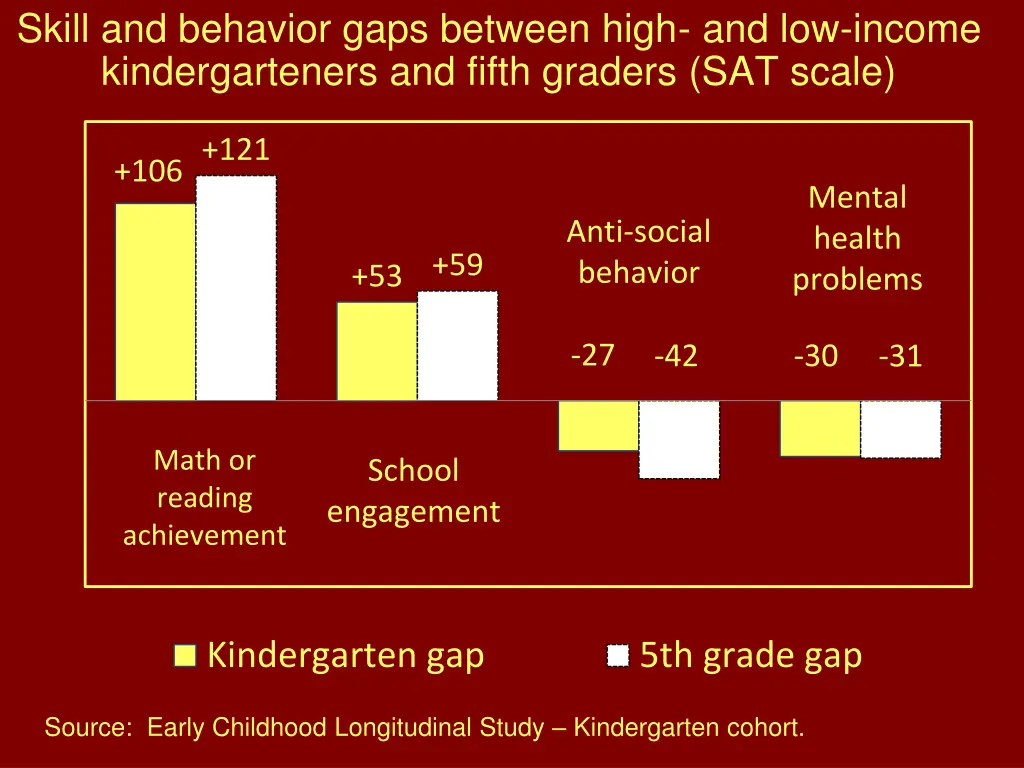 skill and behavior gaps between high 1