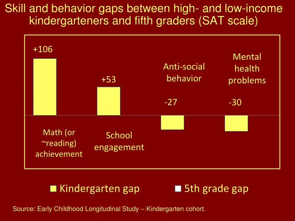 skill and behavior gaps between high