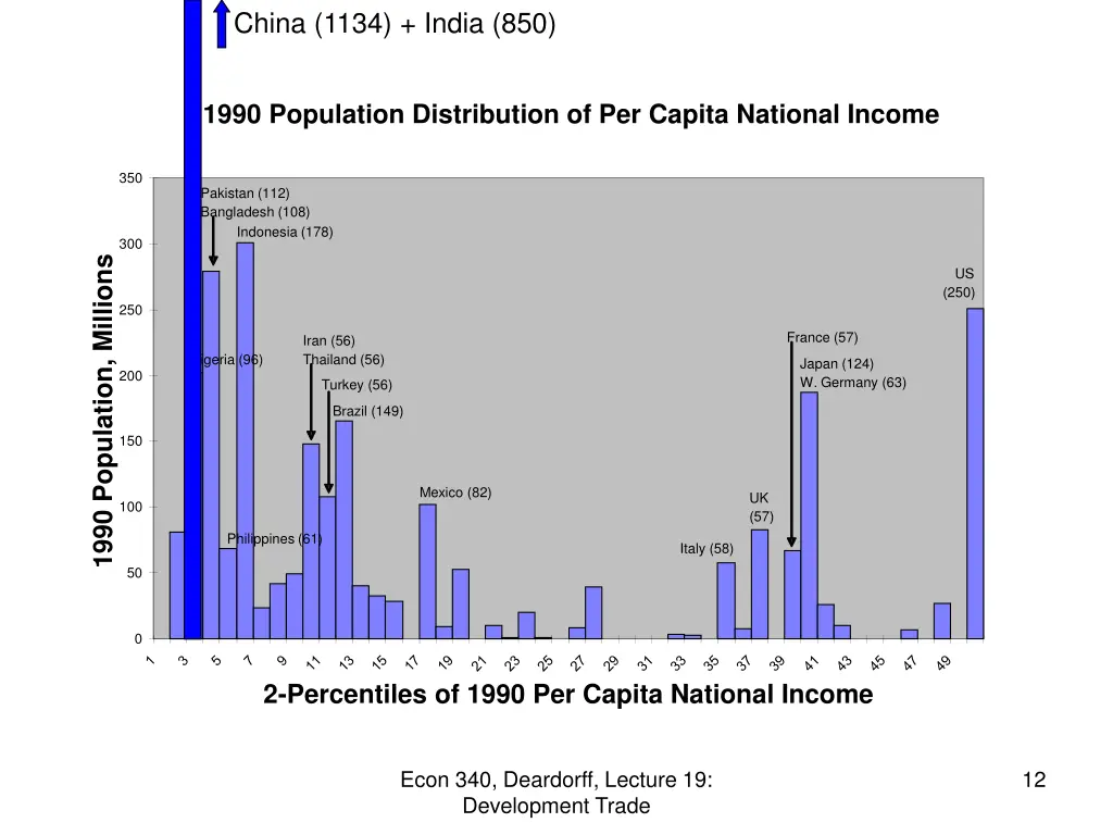 china 1134 india 850