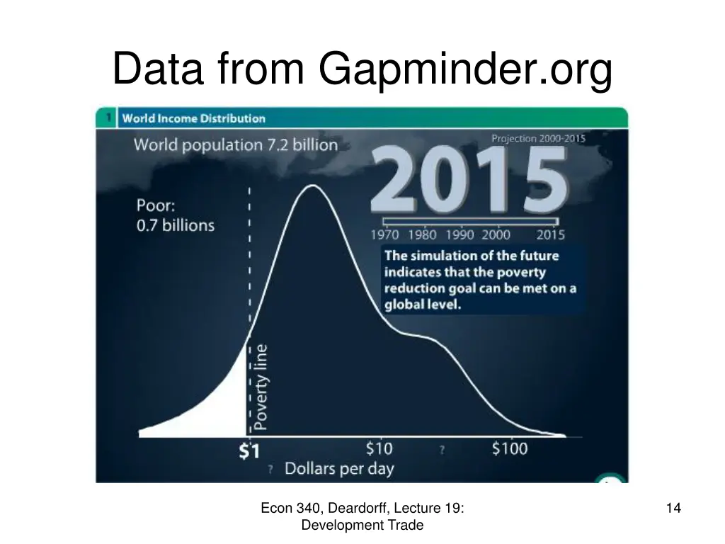 data from gapminder org 1