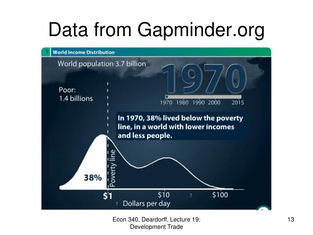 data from gapminder org