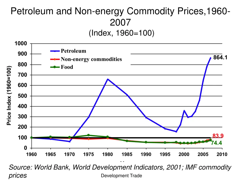 petroleum and non energy commodity prices 1960 1