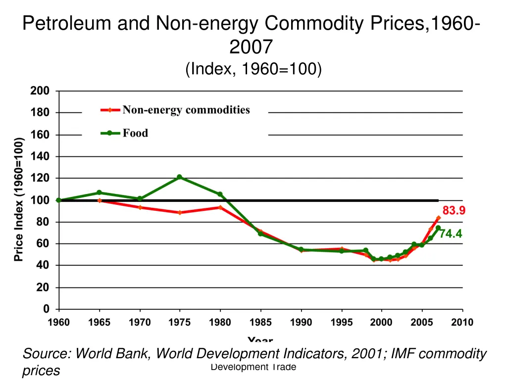 petroleum and non energy commodity prices 1960