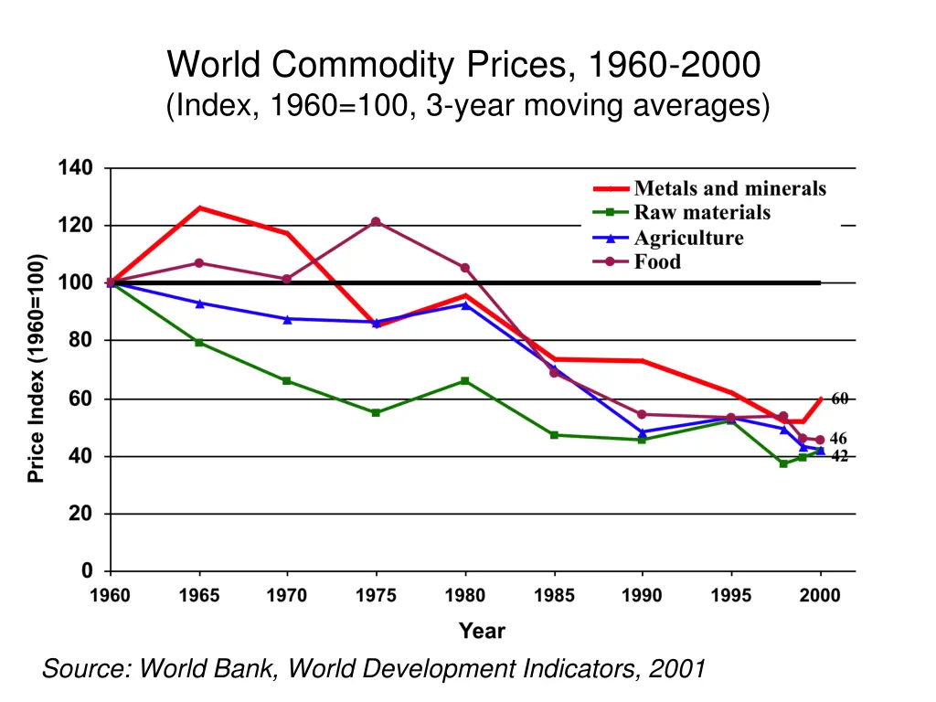 world commodity prices 1960 2000 index 1960