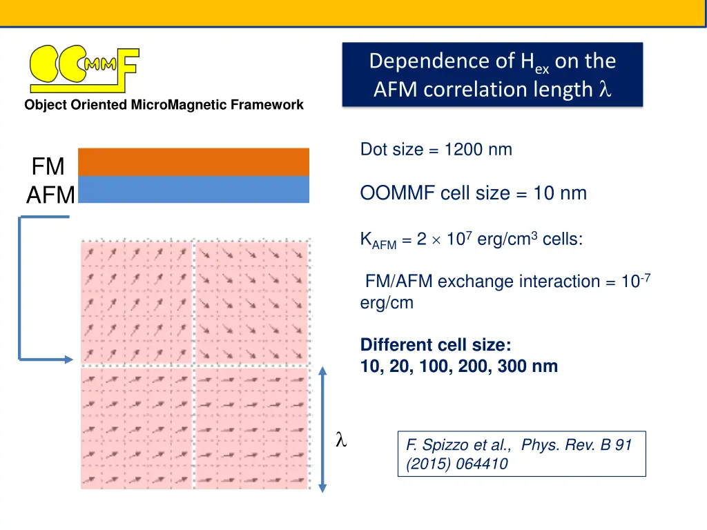 dependence of h ex on the afm correlation length