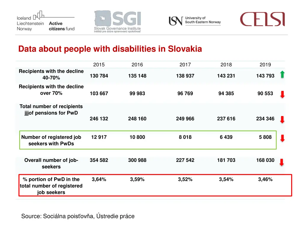 data about people with disabilities in slovakia