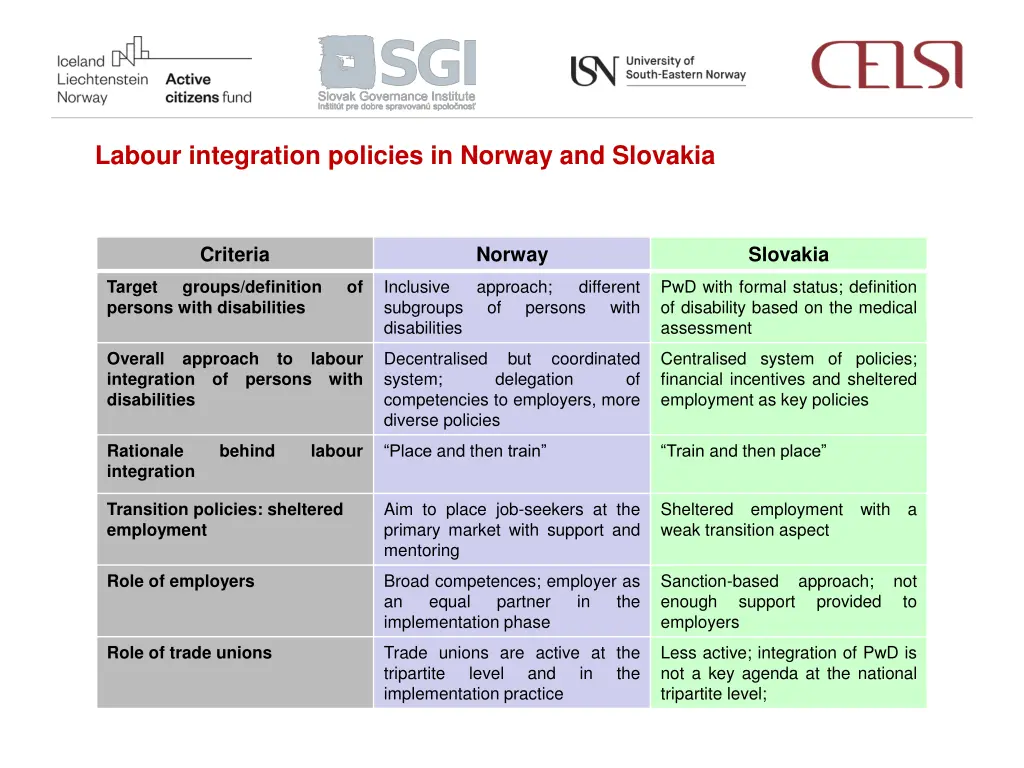 labour integration policies in norway and slovakia