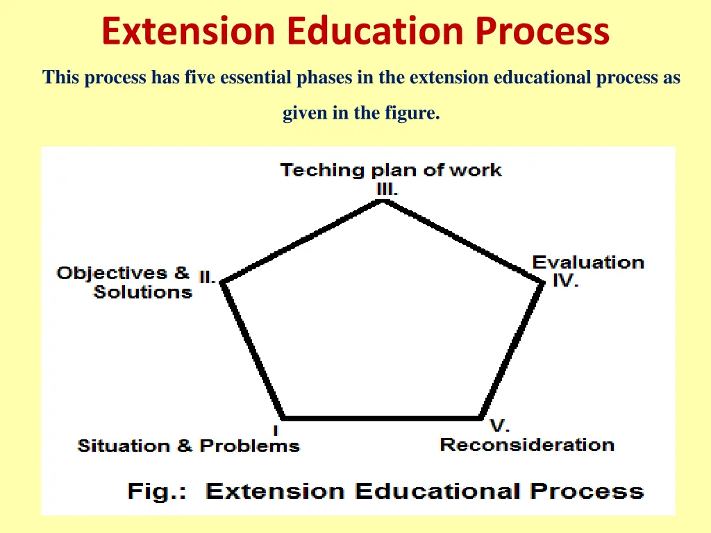 extension education process this process has five