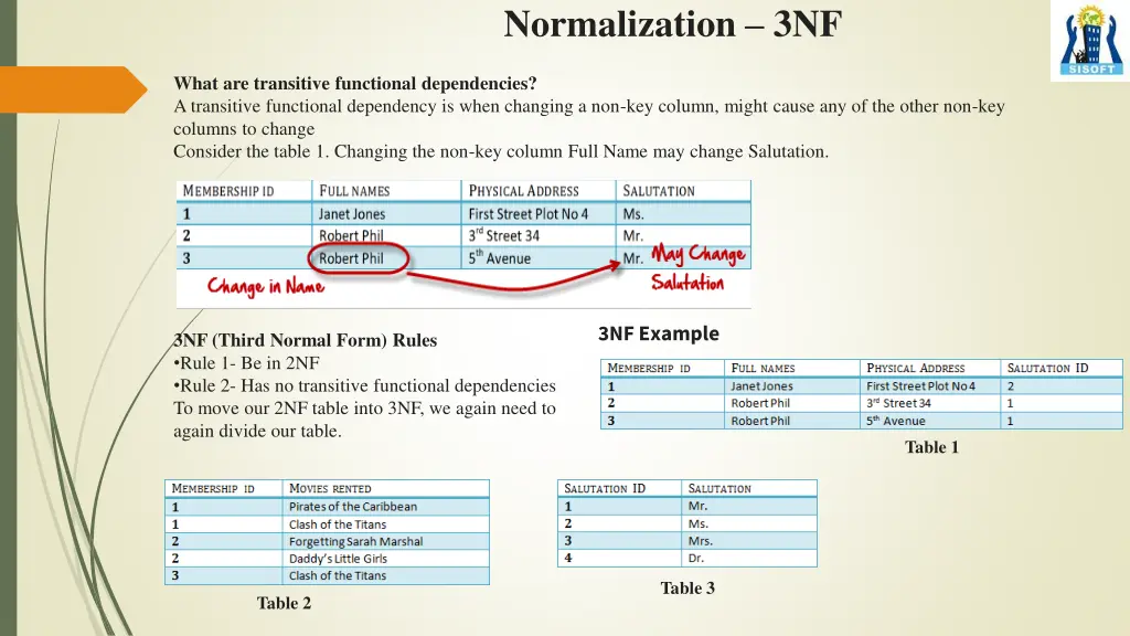 normalization 3nf