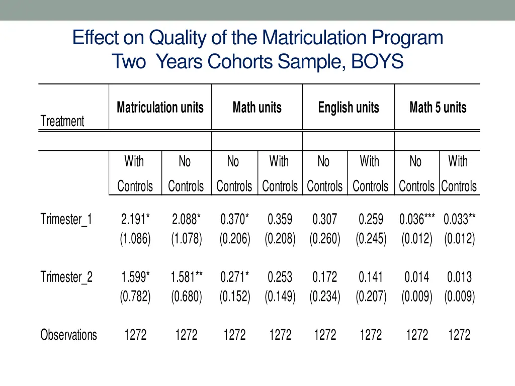 effect on quality of the matriculation program 3