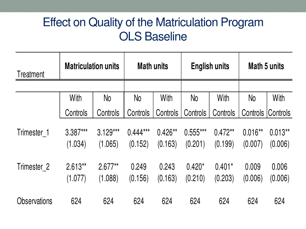 effect on quality of the matriculation program