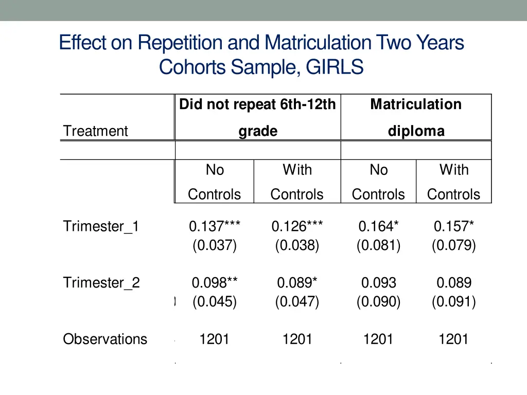 effect on repetition and matriculation two years 1