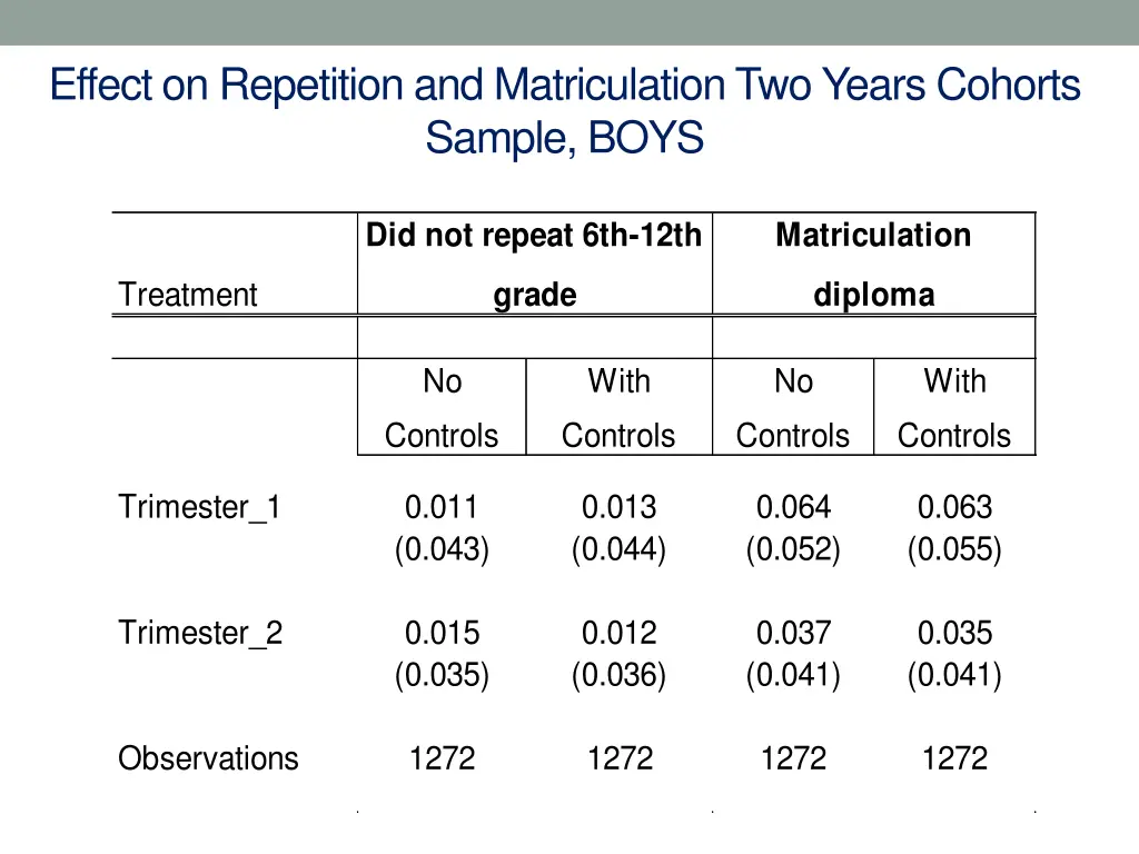 effect on repetition and matriculation two years 2