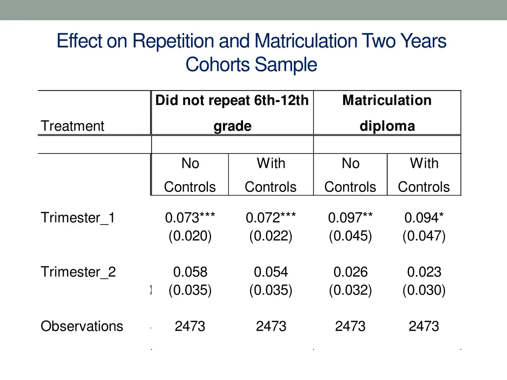 effect on repetition and matriculation two years