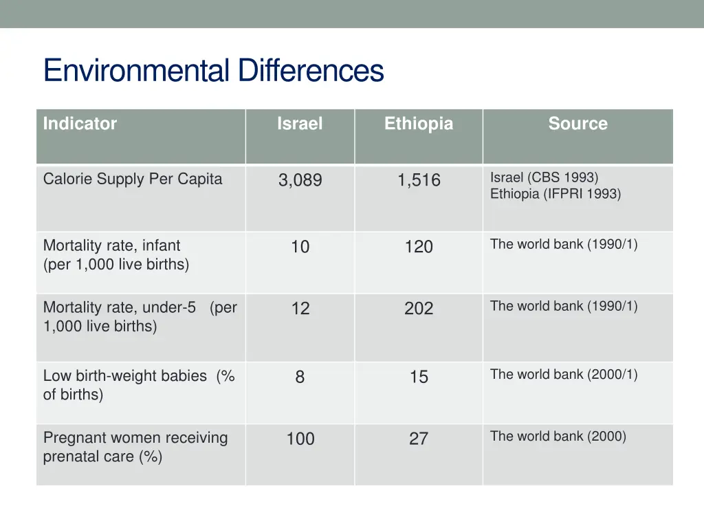 environmental differences