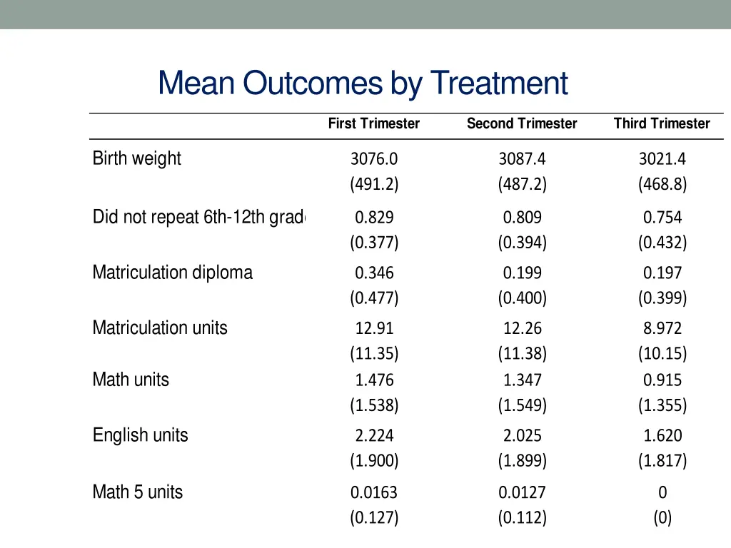 mean outcomes by treatment