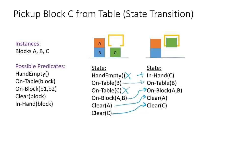 pickup block c from table state transition