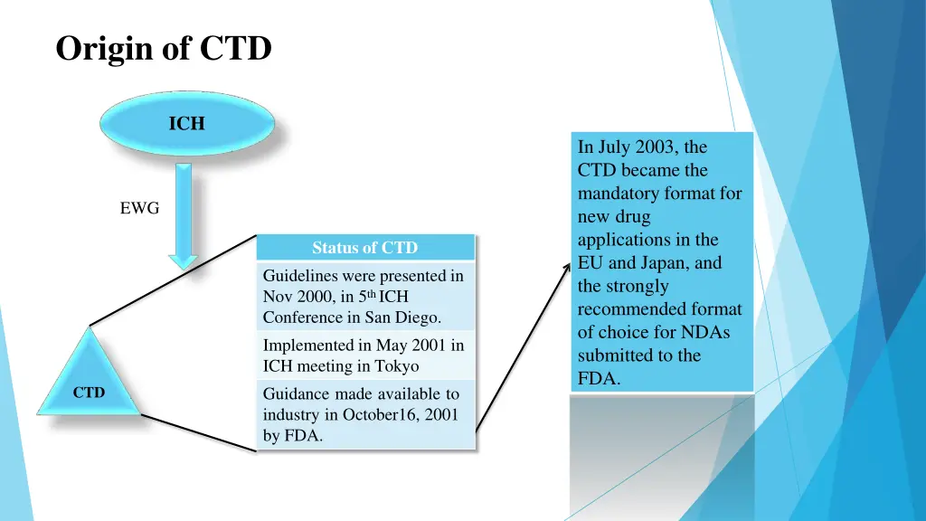 origin of ctd