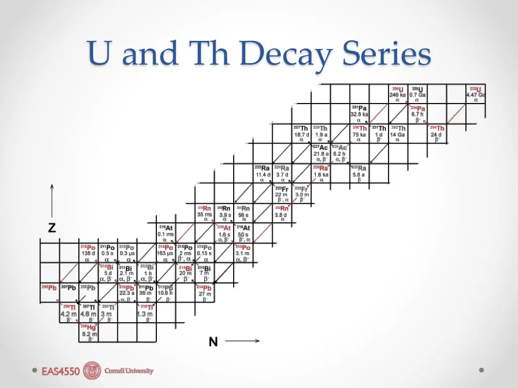 u and th decay series