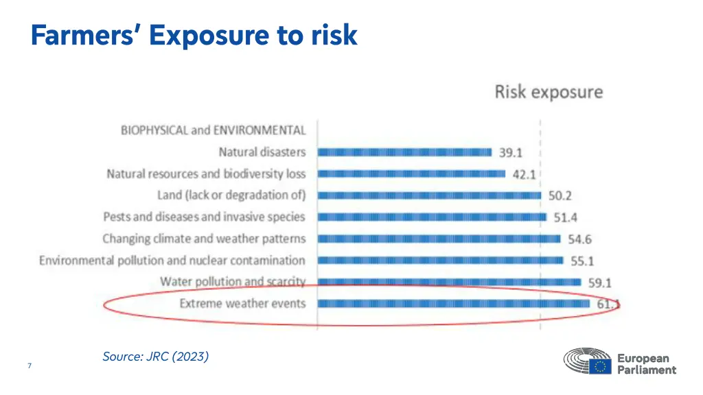 farmers exposure to risk
