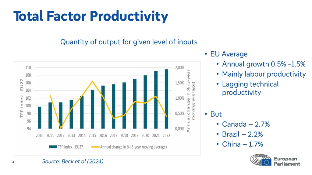 total factor productivity