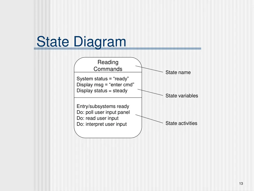 state diagram