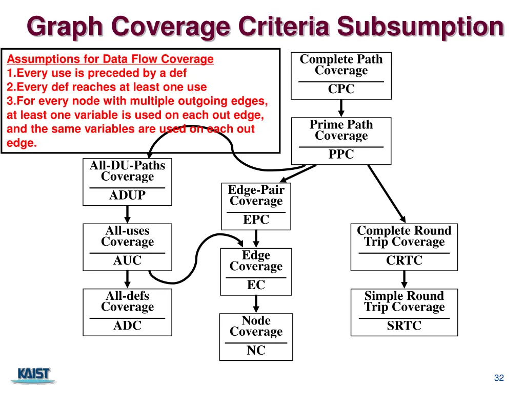 graph coverage criteria subsumption