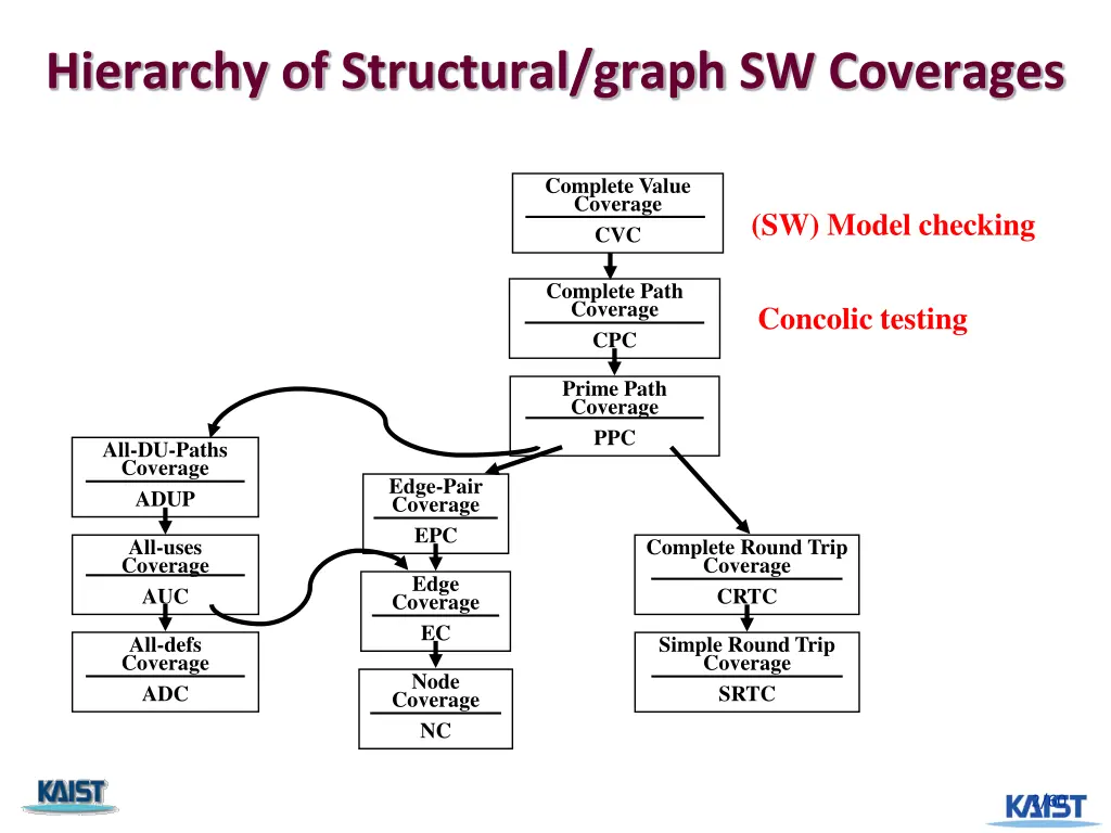 hierarchy of structural graph sw coverages