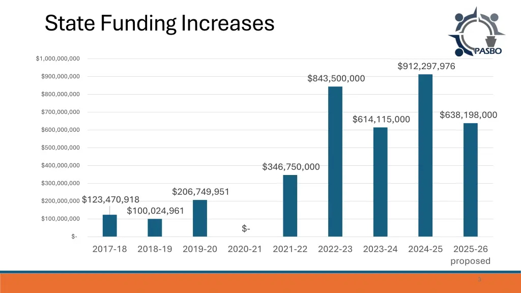 state funding increases