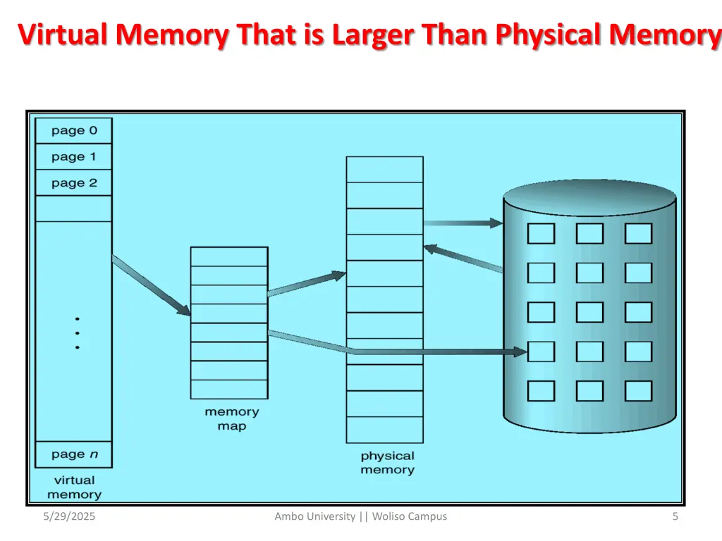 virtual memory that is larger than physical memory