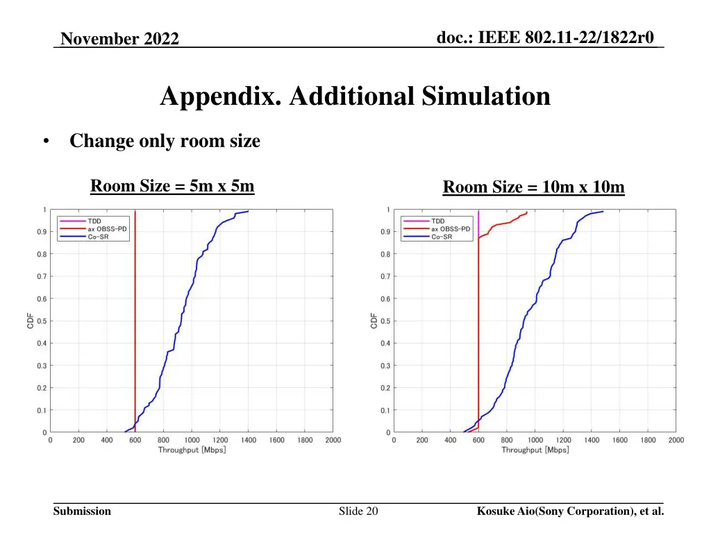 doc ieee 802 11 22 1822r0 15