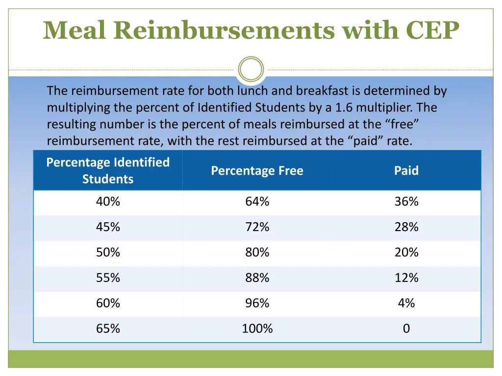 meal reimbursements with cep