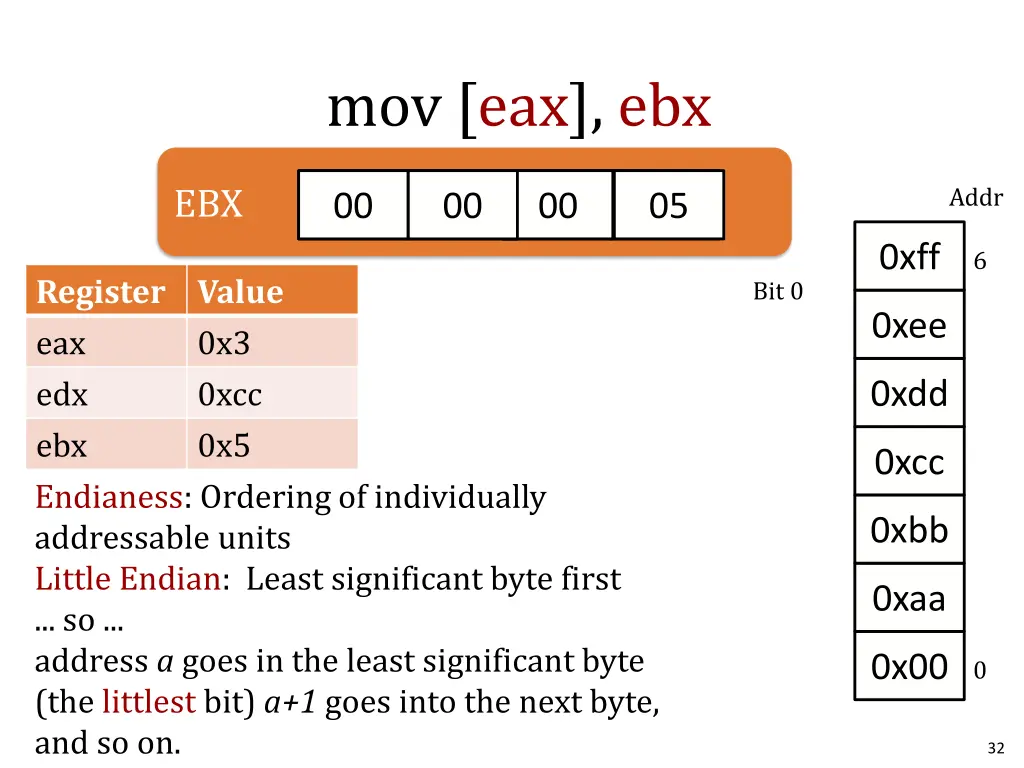 mov eax ebx