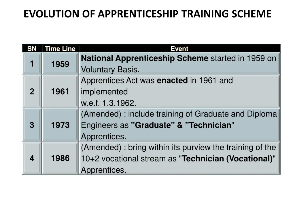 evolution of apprenticeship training scheme
