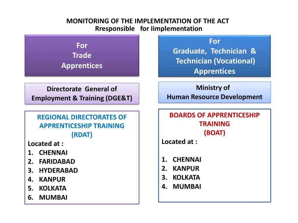 monitoring of the implementation