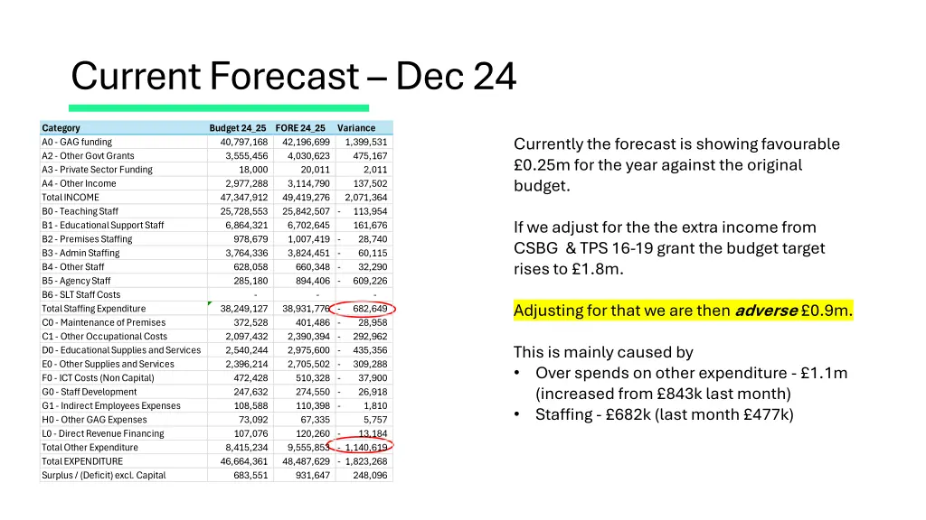 current forecast dec 24