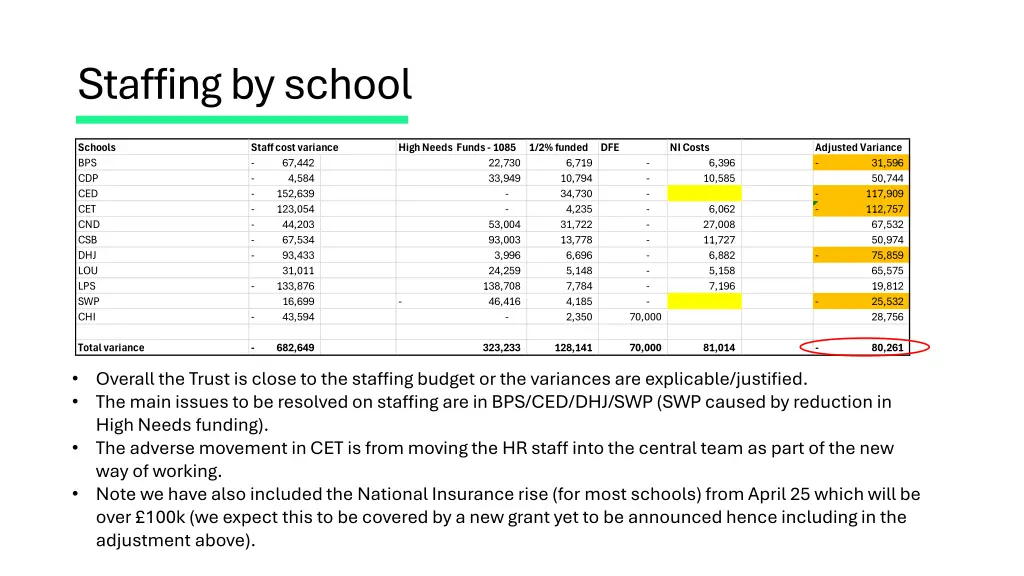 staffing by school