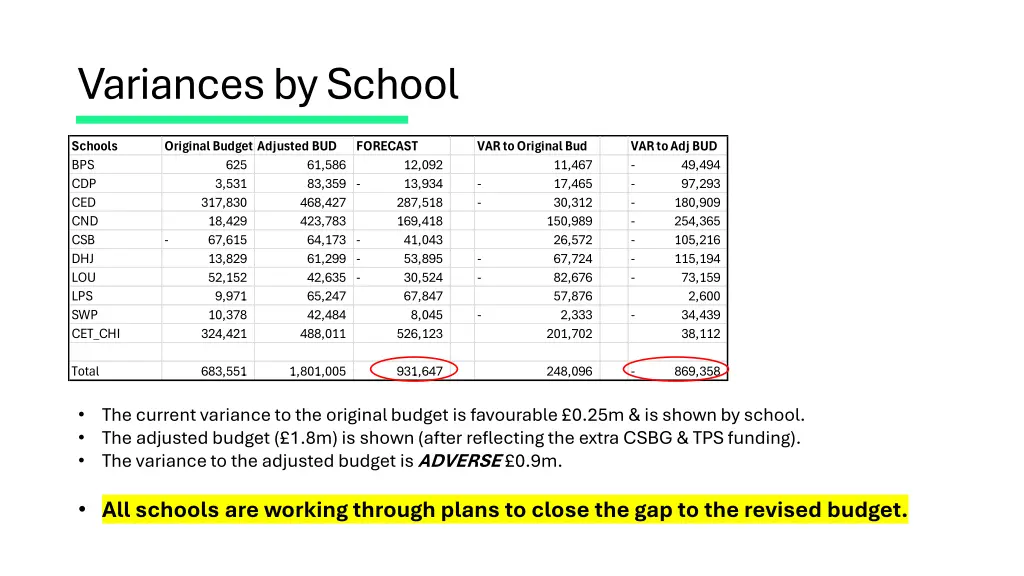 variances by school