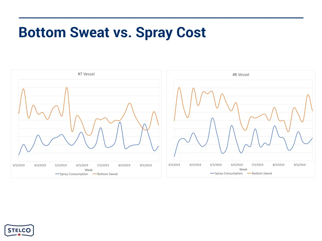 bottom sweat vs spray cost