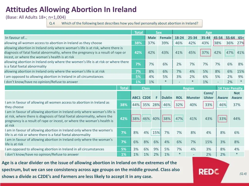attitudes allowing abortion in ireland base 1