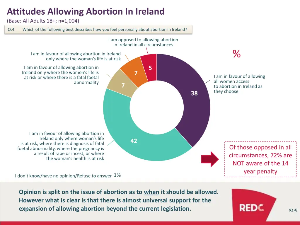 attitudes allowing abortion in ireland base