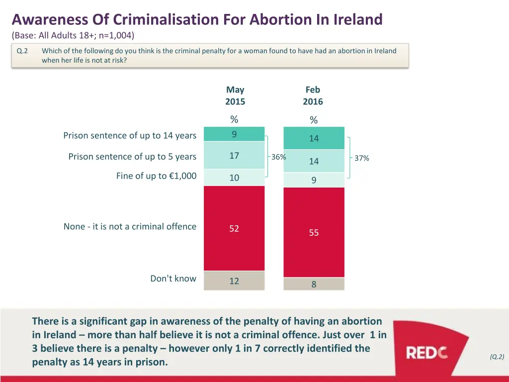 awareness of criminalisation for abortion