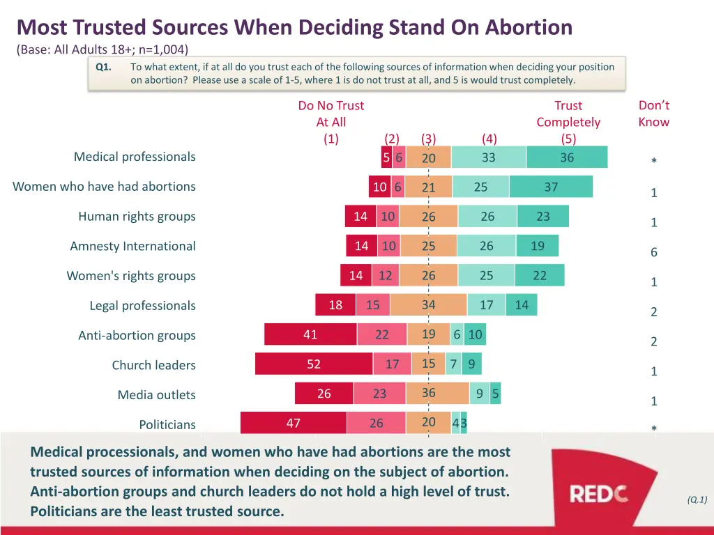 most trusted sources when deciding stand