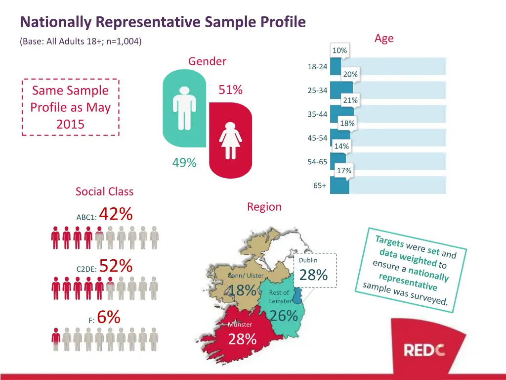 nationally representative sample profile