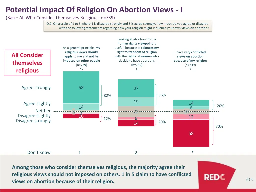 potential impact of religion on abortion views