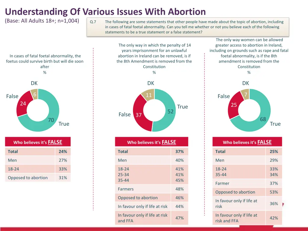 understanding of various issues with abortion 1